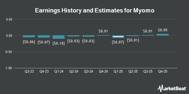 Earnings History and Estimates for Myomo (NYSEAMERICAN:MYO)