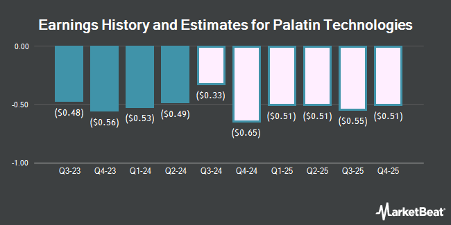 Earnings History and Estimates for Palatin Technologies (NYSEAMERICAN:PTN)