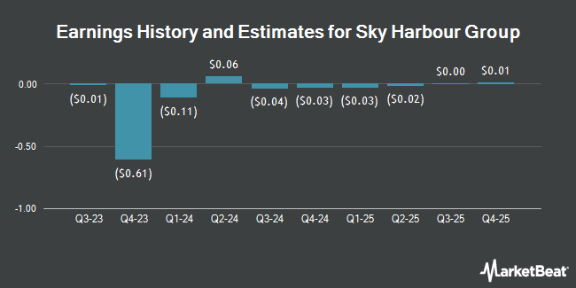 Earnings History and Estimates for Sky Harbour Group (NYSEAMERICAN:SKYH)