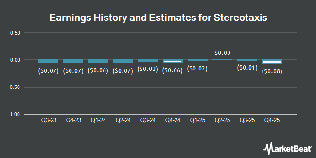 Earnings History and Estimates for Stereotaxis (NYSEAMERICAN:STXS)