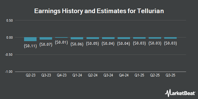 Earnings History and Estimates for Tellurian (NYSEAMERICAN:TELL)