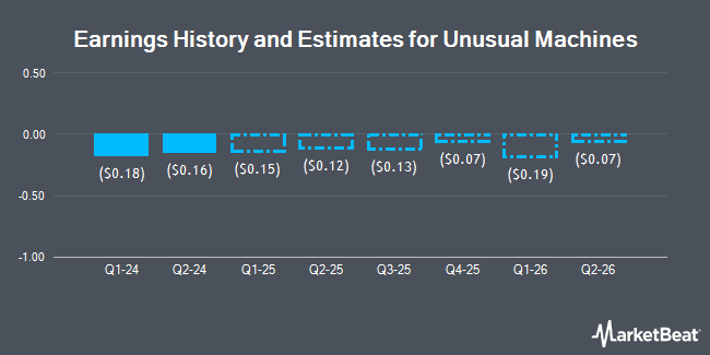 Earnings History and Estimates for Unusual Machines (NYSEAMERICAN:UMAC)