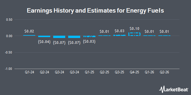 Earnings History and Estimates for Energy Fuels (NYSEAMERICAN:UUUU)