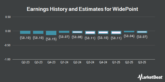 Earnings History and Estimates for WidePoint (NYSEAMERICAN:WYY)