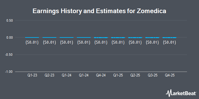 Earnings History and Estimates for Zomedica (NYSEAMERICAN:ZOM)