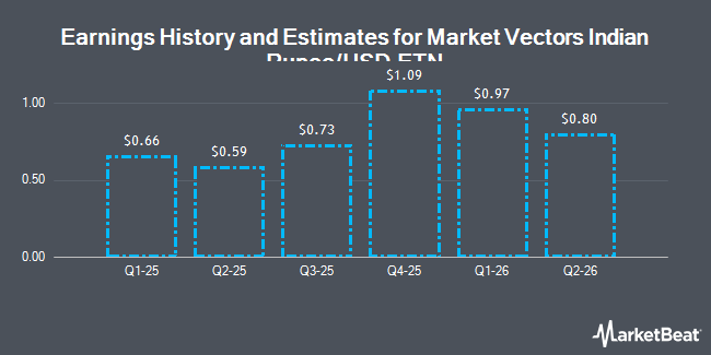 Earnings History and Estimates for Market Vectors Indian Rupee/USD ETN (NYSEARCA:INR)