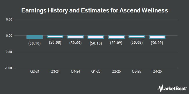 Earnings History and Estimates for Ascend Wellness (OTC:AAWH)