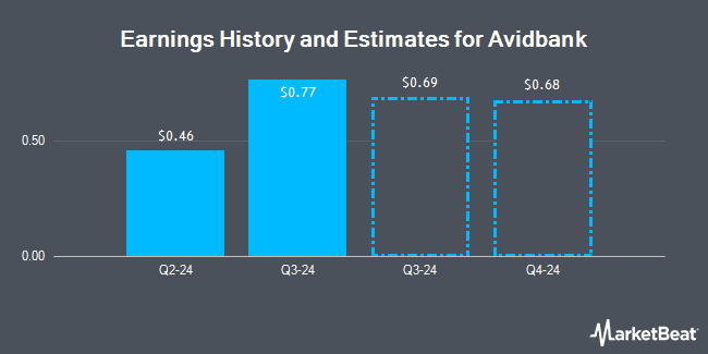 Earnings History and Estimates for Avidbank (OTC:AVBH)