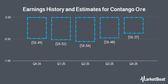 Earnings History and Estimates for Contango Ore (OTC:CTGO)