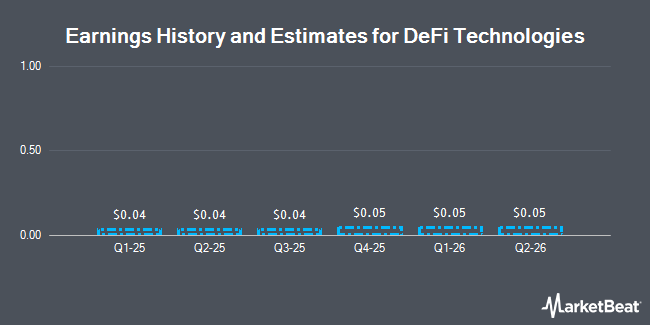 Earnings History and Estimates for DeFi Technologies (OTC:DEFTF)