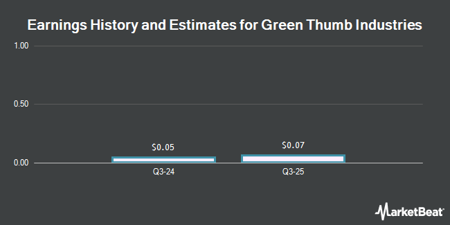 Earnings history and estimates for Green Thumb Industries (OTC:GTBIF)