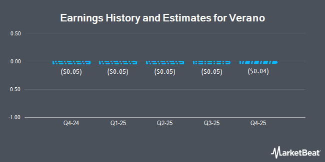 Earnings History and Estimates for Verano (OTC:VRNOF)