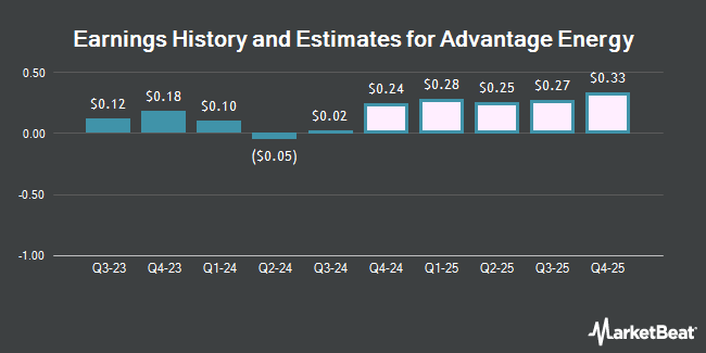 Earnings History and Estimates for Advantage Energy (OTCMKTS:AAVVF)