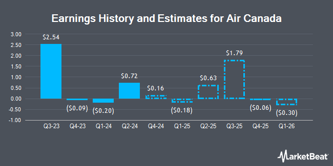 Earnings History and Estimates for Air Canada (OTCMKTS:ACDVF)