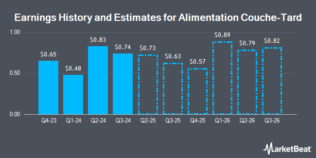 Earnings History and Estimates for Alimentation Couche-Tard (OTCMKTS:ANCTF)