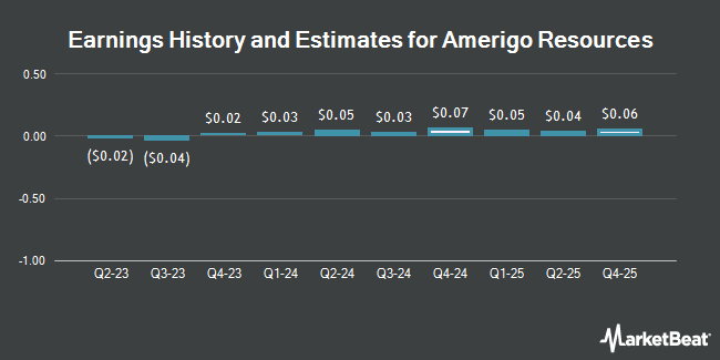 Earnings History and Estimates for Amerigo Resources (OTCMKTS:ARREF)