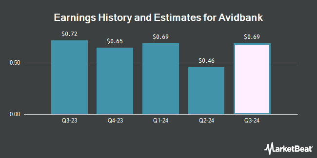 Earnings History and Estimates for Avidbank (OTCMKTS:AVBH)