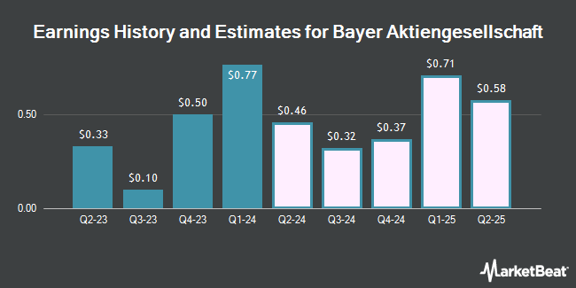 Earnings History and Estimates for Bayer Aktiengesellschaft (OTCMKTS:BAYRY)