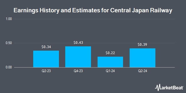 Earnings History and Estimates for Central Japan Railway (OTCMKTS:CJPRY)