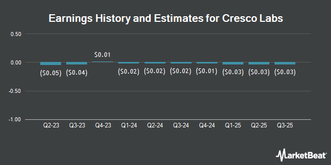 Earnings History and Estimates for Cresco Labs (OTCMKTS:CRLBF)
