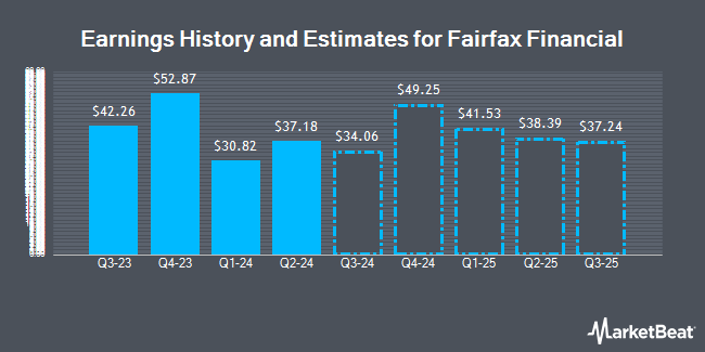 Earnings History and Estimates for Fairfax Financial (OTCMKTS:FRFHF)