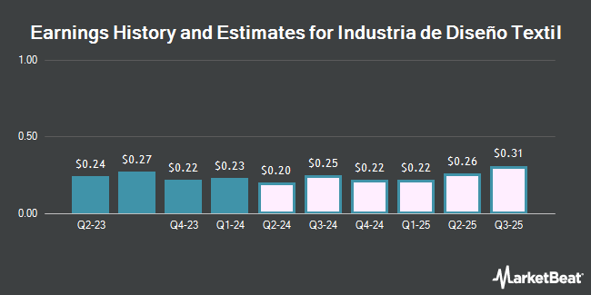 Earnings History and Estimates for Industria de Diseño Textil (OTCMKTS:IDEXY)