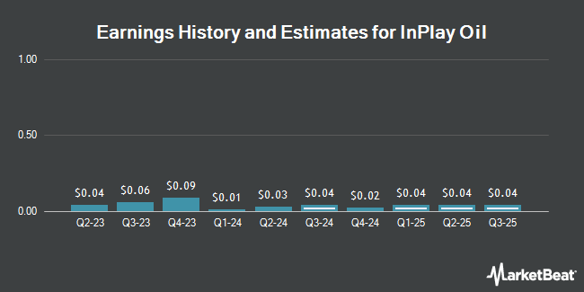 Earnings History and Estimates for InPlay Oil (OTCMKTS:IPOOF)