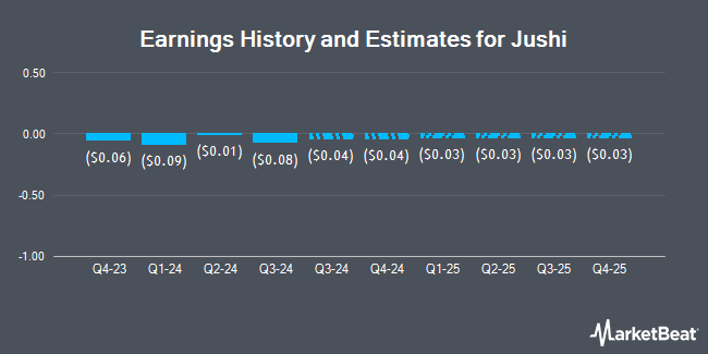 Earnings History and Estimates for Jushi (OTCMKTS:JUSHF)