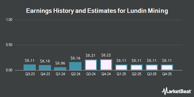 Earnings History and Estimates for Lundin Mining (OTCMKTS:LUNMF)