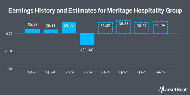 Earnings History and Estimates for Meritage Hospitality Group (OTCMKTS:MHGU)