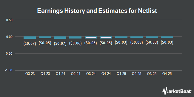 Earnings History and Estimates for Netlist (OTCMKTS:NLST)