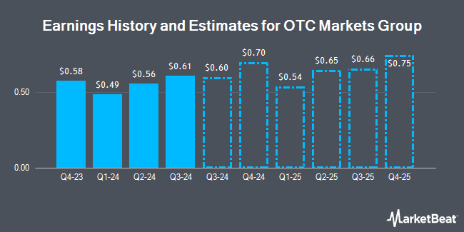 Earnings History and Estimates for OTC Markets Group (OTCMKTS:OTCM)