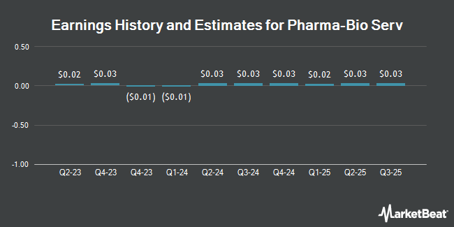 Earnings History and Estimates for Pharma-Bio Serv (OTCMKTS:PBSV)