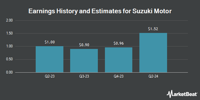 Research Analysts Set Expectations for Suzuki  Motor  Co s 