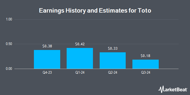 Earnings History and Estimates for Toto (OTCMKTS:TOTDY)