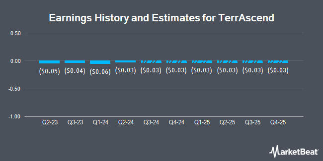 Earnings History and Estimates for TerrAscend (OTCMKTS:TSNDF)