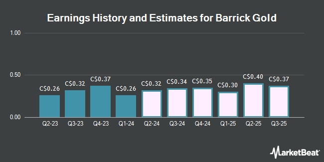 Earnings History and Estimates for Barrick Gold (TSE:ABX)
