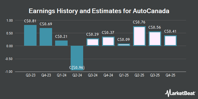 Earnings History and Estimates for AutoCanada (TSE:ACQ)