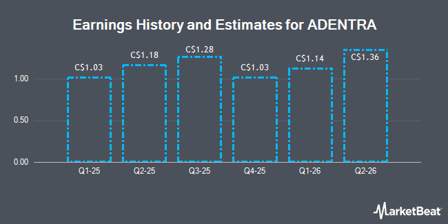 Earnings History and Estimates for ADENTRA (TSE:ADE)