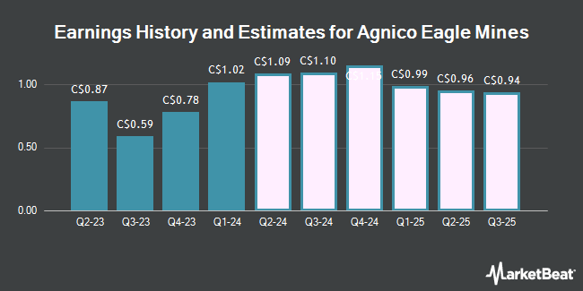Earnings History and Estimates for Agnico Eagle Mines (TSE:AEM)