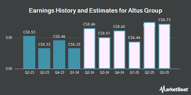 Earnings History and Estimates for Altus Group (TSE:AIF)