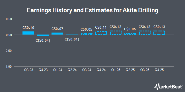 Earnings History and Estimates for Akita Drilling (TSE:AKT)