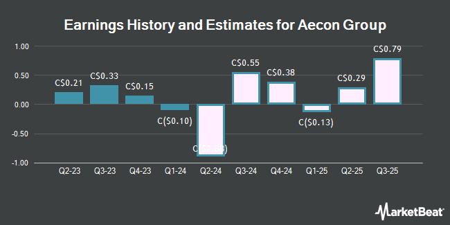 Earnings History and Estimates for Aecon Group (TSE:ARE)