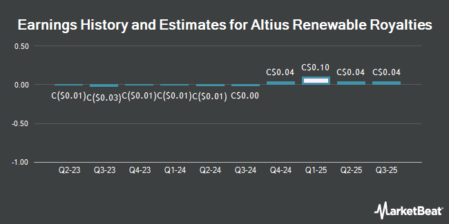 Earnings History and Estimates for Altius Renewable Royalties (TSE:ARR)
