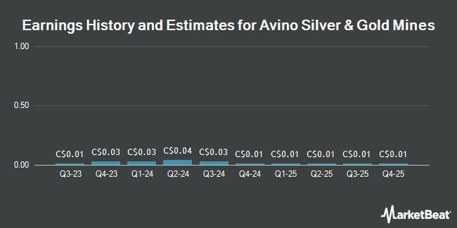 Earnings History and Estimates for Avino Silver & Gold Mines (TSE:ASM)