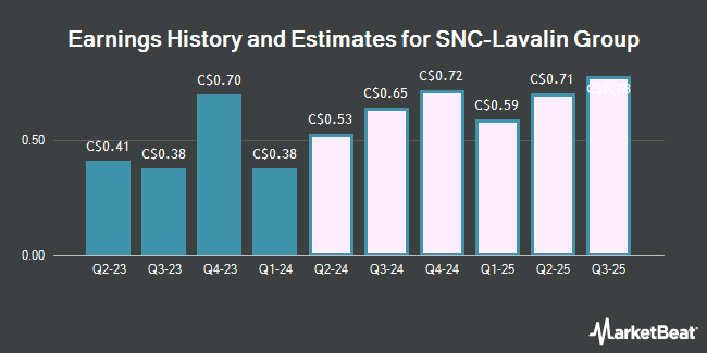 Earnings History and Estimates for SNC-Lavalin Group (TSE:ATR)