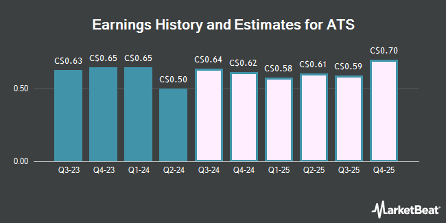 Earnings History and Estimates for ATS (TSE:ATS)