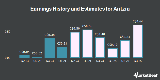 Earnings History and Estimates for Aritzia (TSE:ATZ)