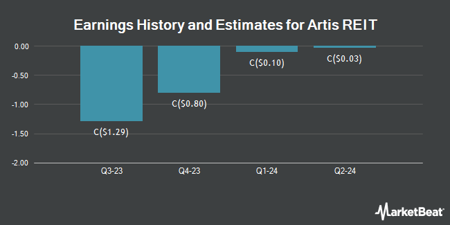 Earnings History and Estimates for Artis REIT (TSE:AX)