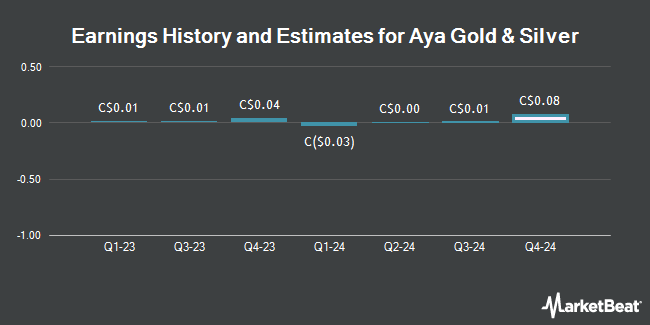 Earnings History and Estimates for Aya Gold & Silver (TSE:AYA)